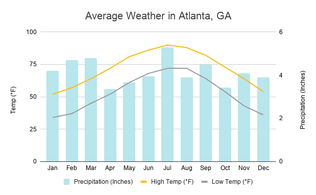 Average weather in Atlanta, GA chart | What is the weather like in Atlanta GA |