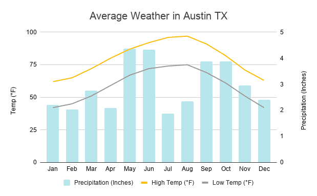 Average weather in Austin TX chart | What is the weather like in Austin TX |