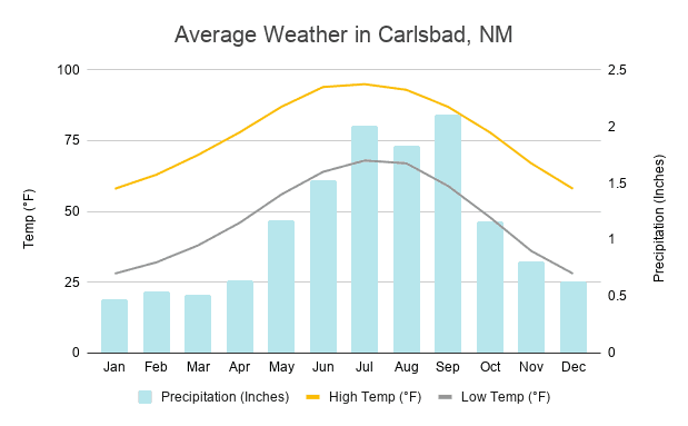Average weather in Carlsbad, NM chart | What is the weather like in Carlsbad NM