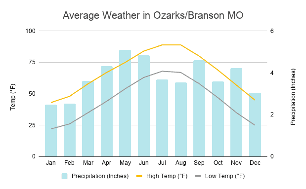Average weather chart for Ozarks & Branson MO | What is the weather like in the Ozarks | What is the weather like in Branson MO |