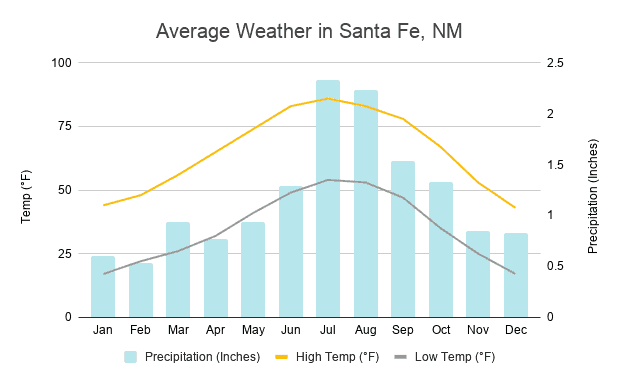 Average weather in Santa Fe, NM chart | What is the weather like in Santa Fe NM
