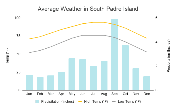 Average weather in South Padre Island TX | What is the weather like in South Padre Island Texas | Spring Break Destinations
