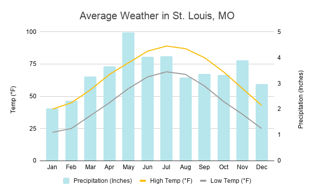 Average weather in st. louis, MO