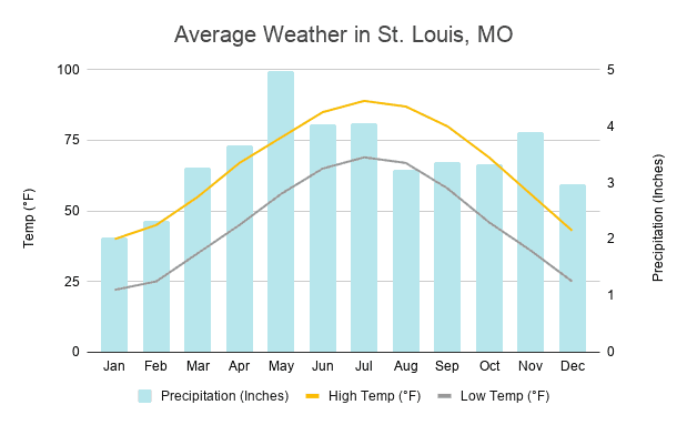 Awesomely Free Things to Do in St. Louis with Kids | Hello Wanderlust Family