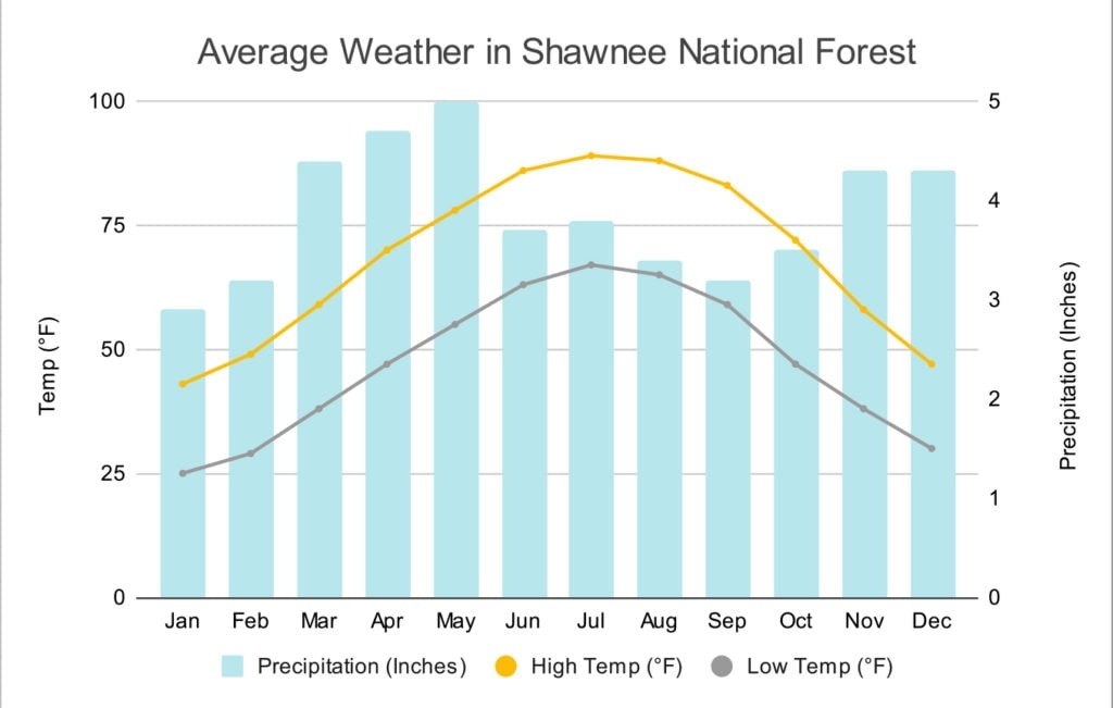 Graph of the average weather in Shawnee National Forest.