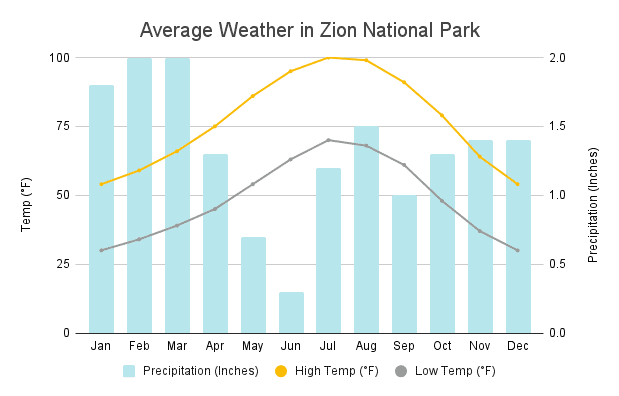 Graph showing Zion National Park's average temperatures and precipitation throughout the year. Demonstrates seasonal variations in weather, helping visitors plan their trips effectively.