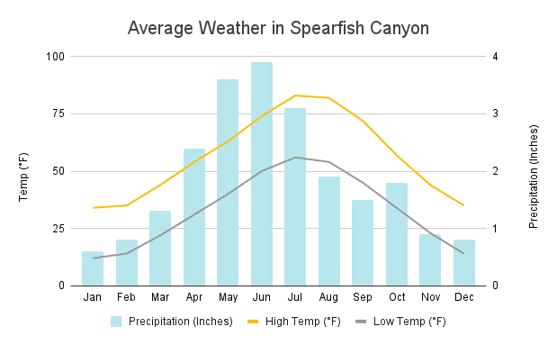 Graph depicting the annual average weather conditions in Spearfish Canyon. Temperature trends and precipitation levels are visualized, providing insights into the region's climate throughout the year.